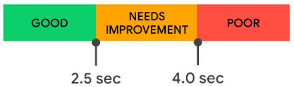 Core Web Vitals For WordPress - Google’s Threshold for LCP