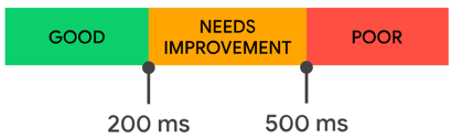 Core Web Vitals For WordPress - Google’s Threshold for INP