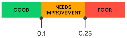 Core Web Vitals For WordPress - Google’s Threshold for CLS